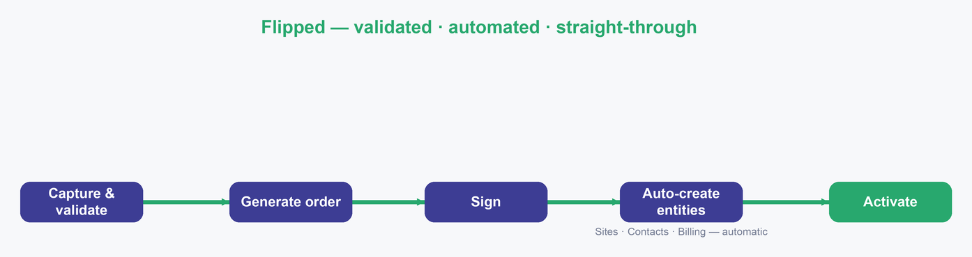 The streamlined green sequential process: capture & validate, generate, sign, auto-create entities, activate