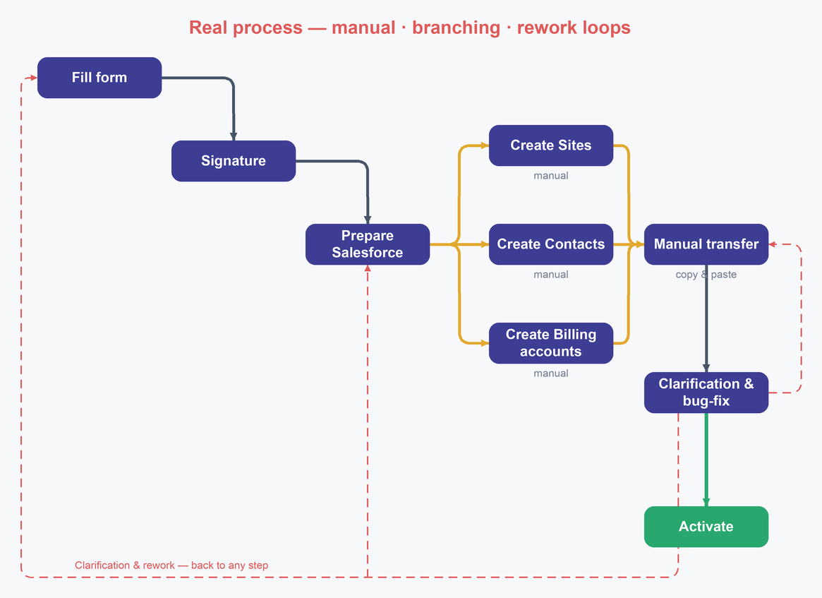 The real manual process: branching entity creation and a rework loop back to any step
